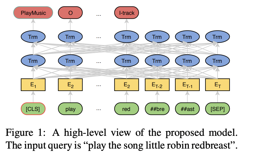 BERT for Joint Intent Classification and Slot Filling 論文介紹